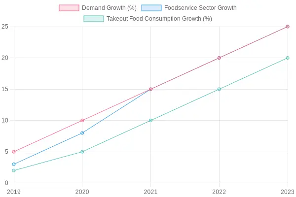 Growth in Demand, Foodservice, and Takeout Food Consumption