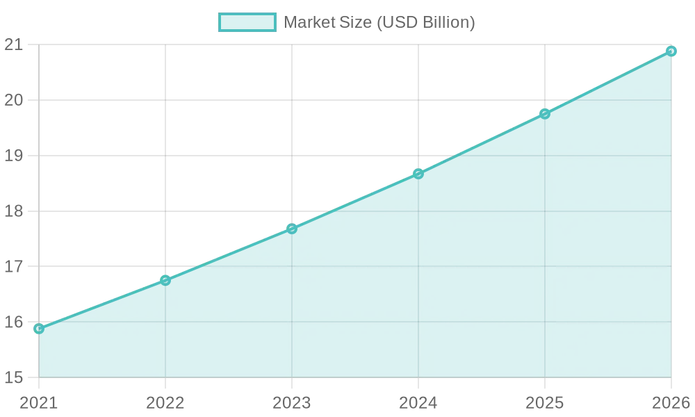 Market Size Growth of Disposable Cups (2021-2026)
