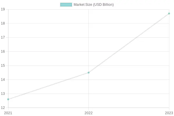 Market Size Growth of Disposable Cups (2021-2023)