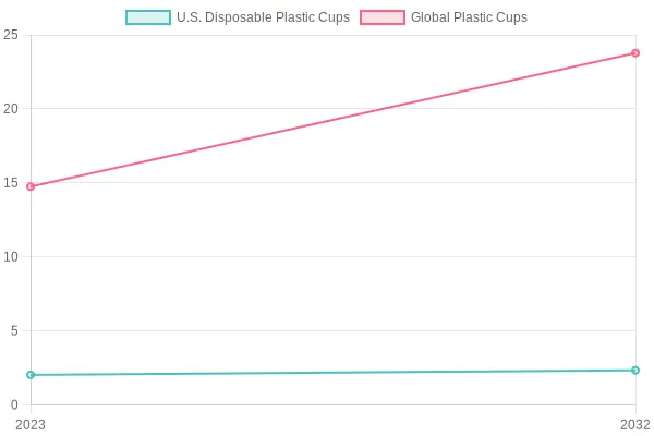 Market Value of Disposable Plastic Cups (Billion USD) over Time