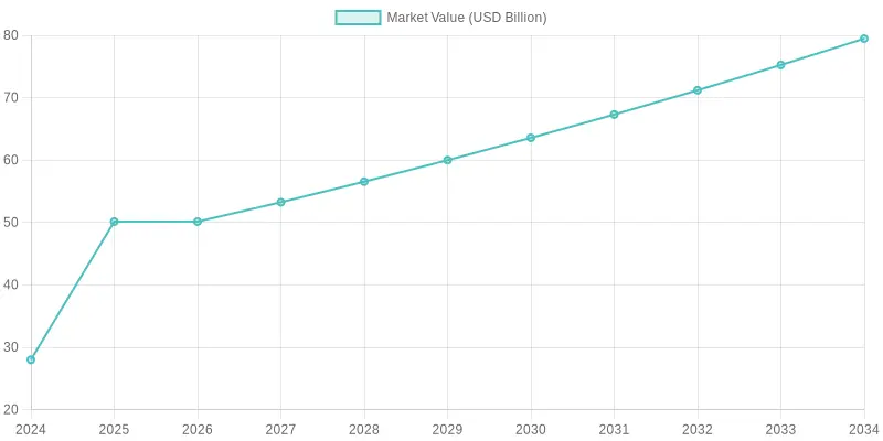 Disposable Tableware Market Value Projection