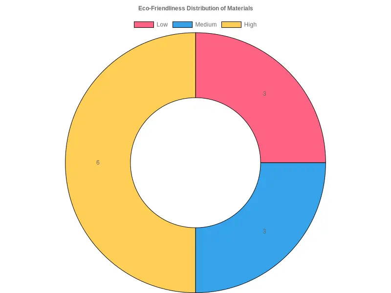Eco-Friendliness Distribution of Materials