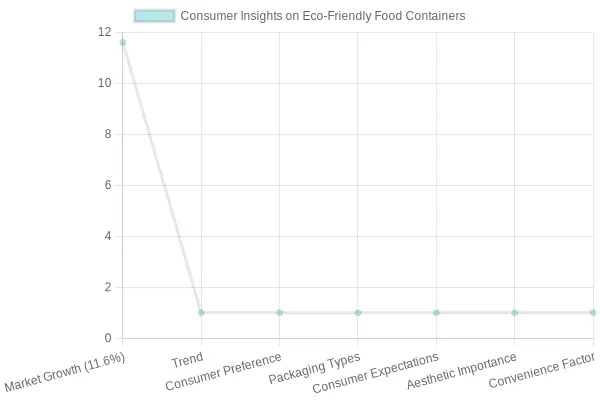Eco-Friendly Food Containers Insights