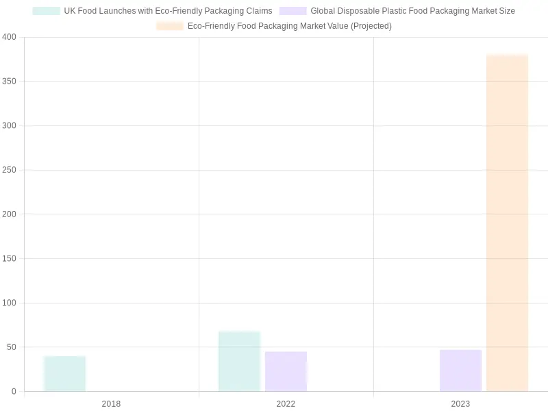 Market Trends in Disposable Food Packaging