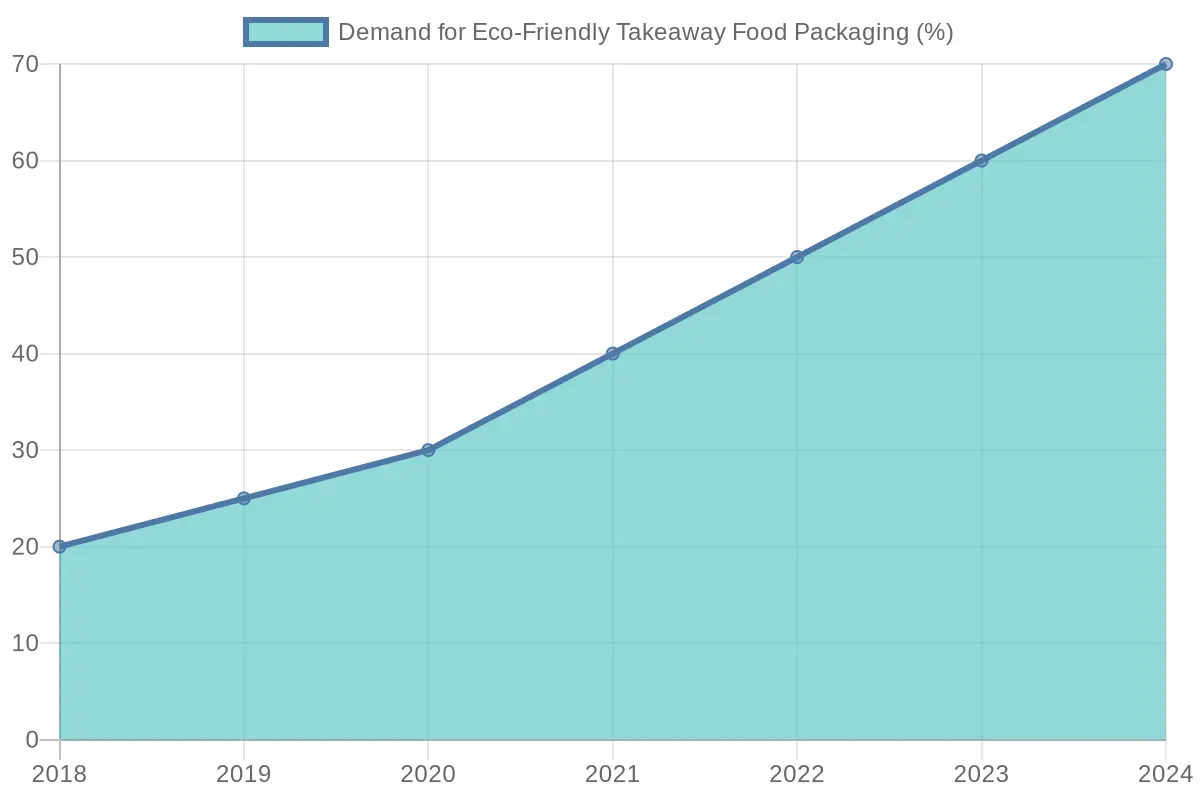Chart showing the increase in demand for eco-friendly takeaway packaging from 2018 to 2024