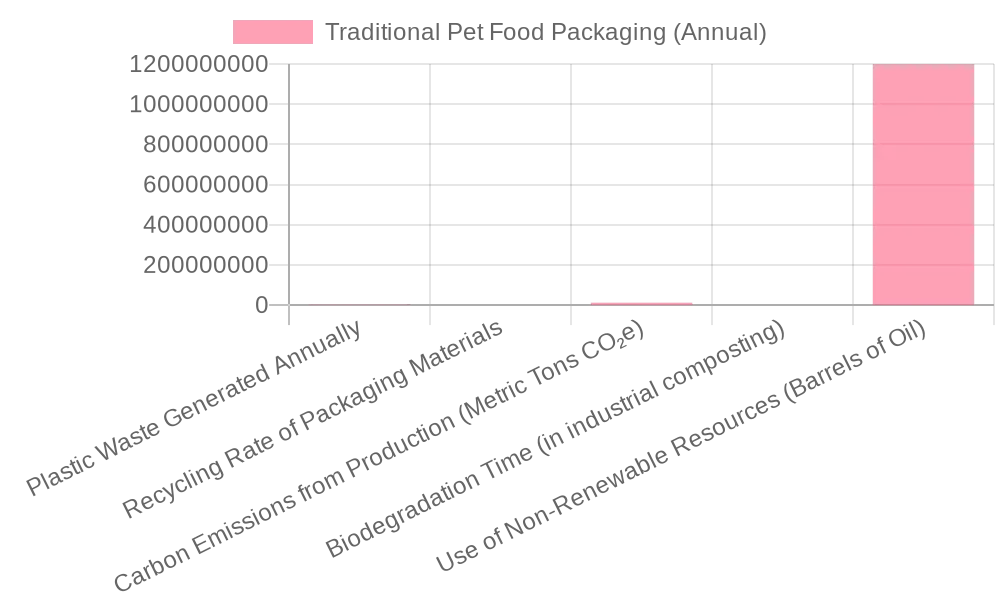 Environmental Impact Chart