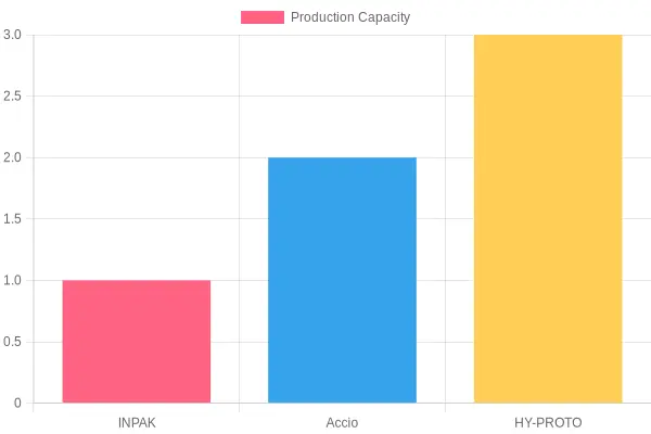 Manufacturers Production Capacity in Food Packaging