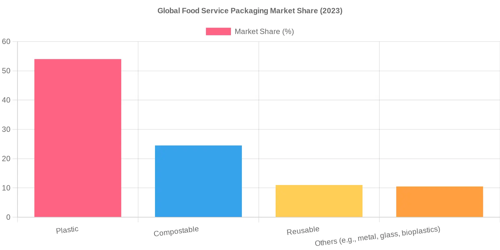 Global Food Service Packaging Market Share (2023)