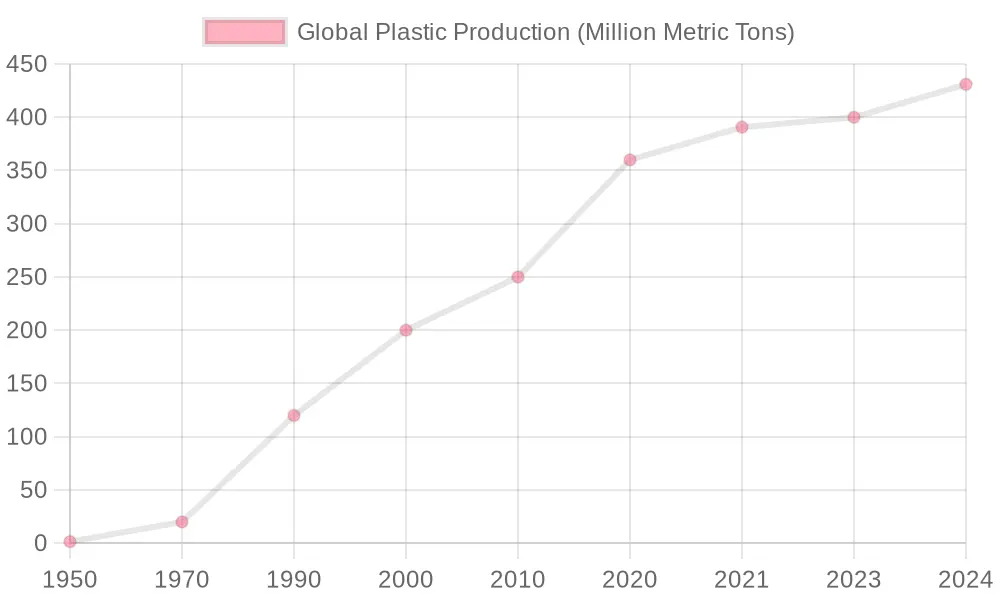 Global Plastic Production Chart