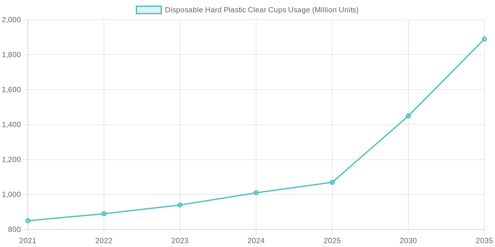 Disposable Hard Plastic Clear Cups Usage Over Time