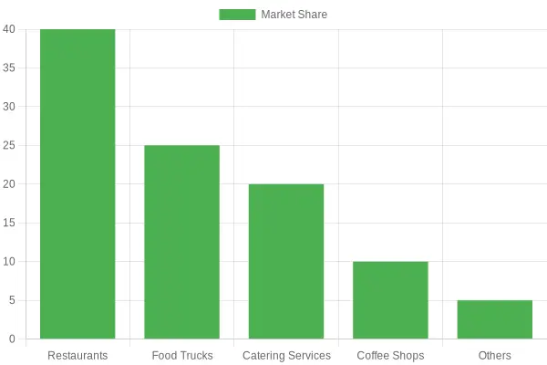 Market Demographics for Disposable Cups and Containers