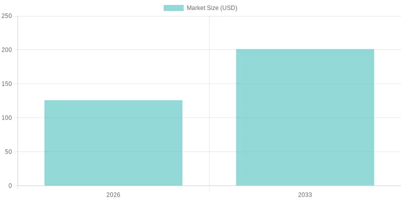 Market Size Growth from 2026 to 2033