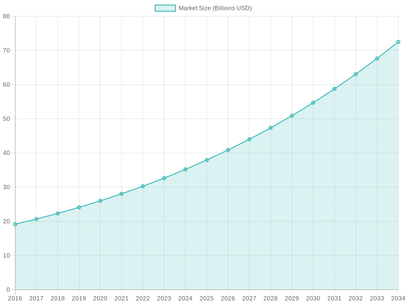 Projected Market Size from 2016 to 2034 (in Billions USD)