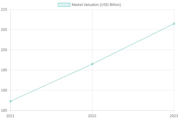 Market Valuation Over Years