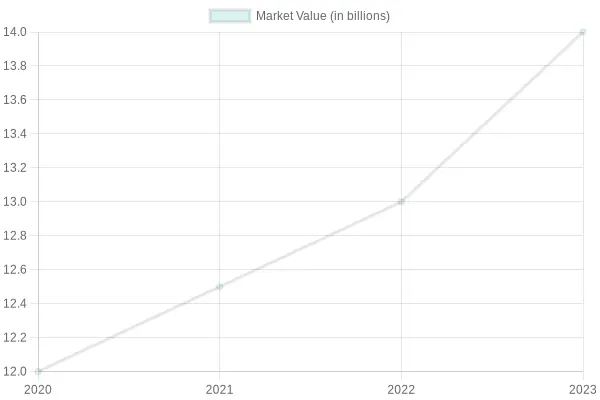 Market Value of Disposable Tableware (2020-2023)