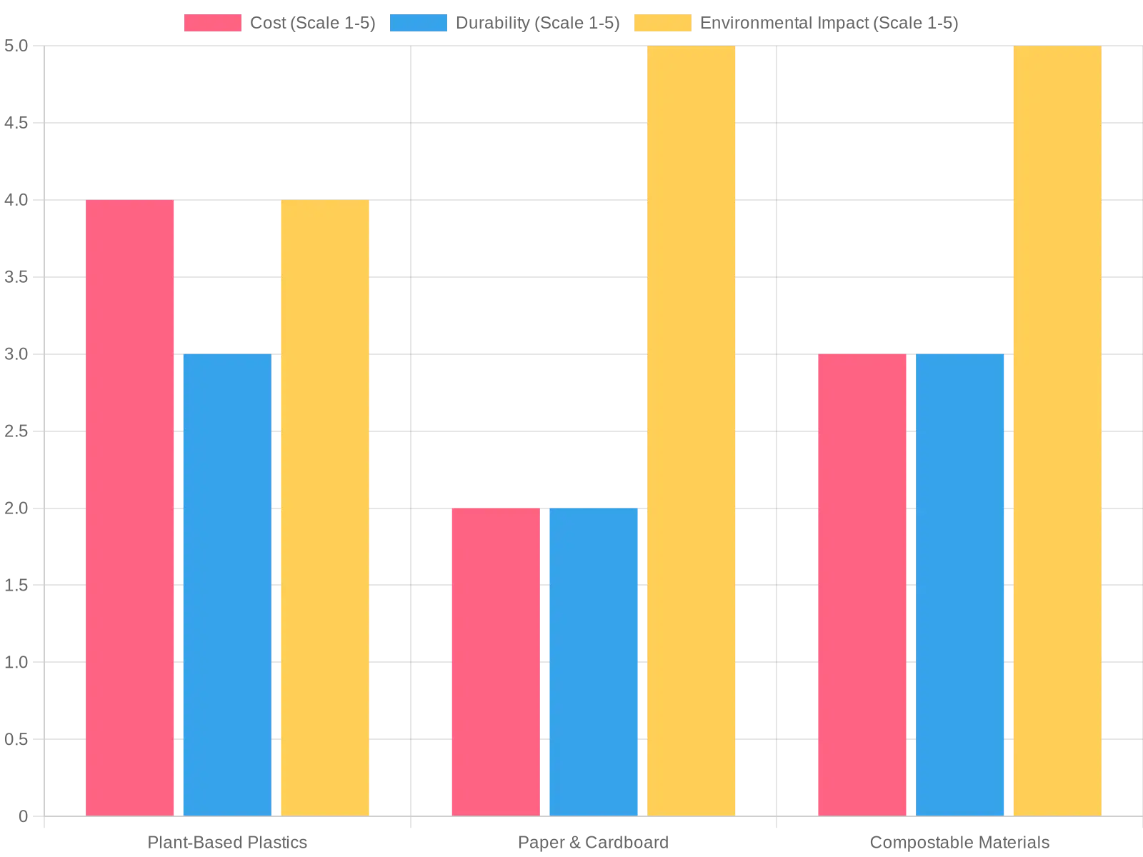 Material Comparison Chart
