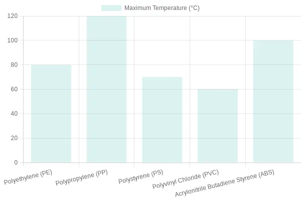 Maximum Temperature of Plastic Types