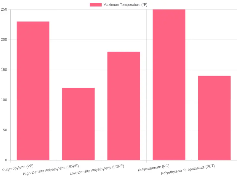 Maximum Temperatures of Different Plastic Types