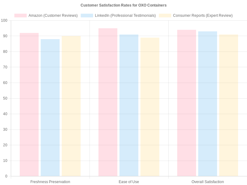 Customer Satisfaction Rates for OXO Containers
