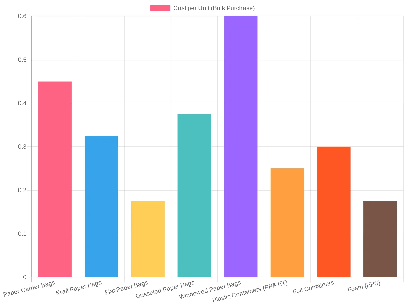 Cost Comparison of Different Takeout Packaging Options