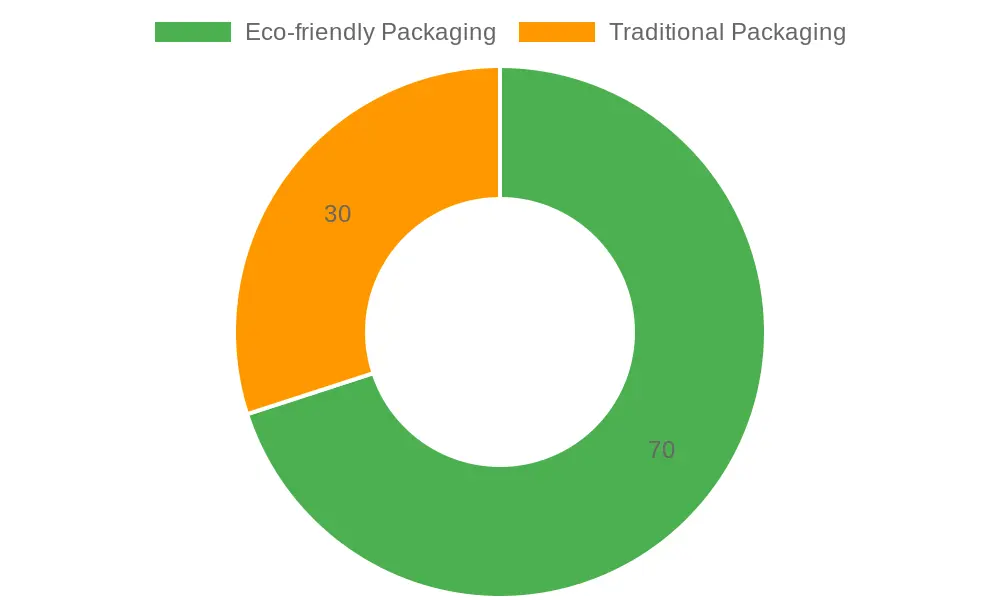 Packaging Preference Distribution