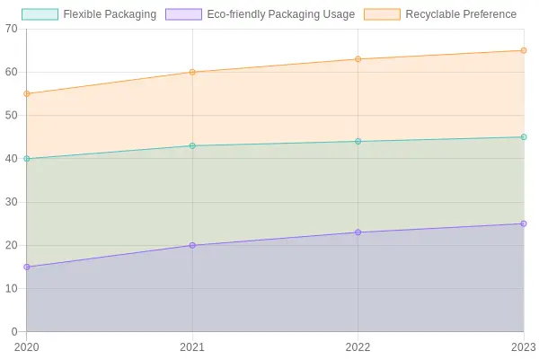 Chart illustrating the growth trends in the food packaging industry