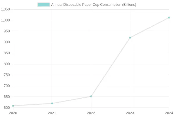 Annual Disposable Paper Cup Consumption (2020-2024)