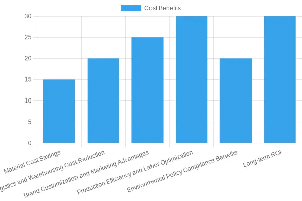 Long-term Cost Benefit Analysis of Self-made Paper Cups