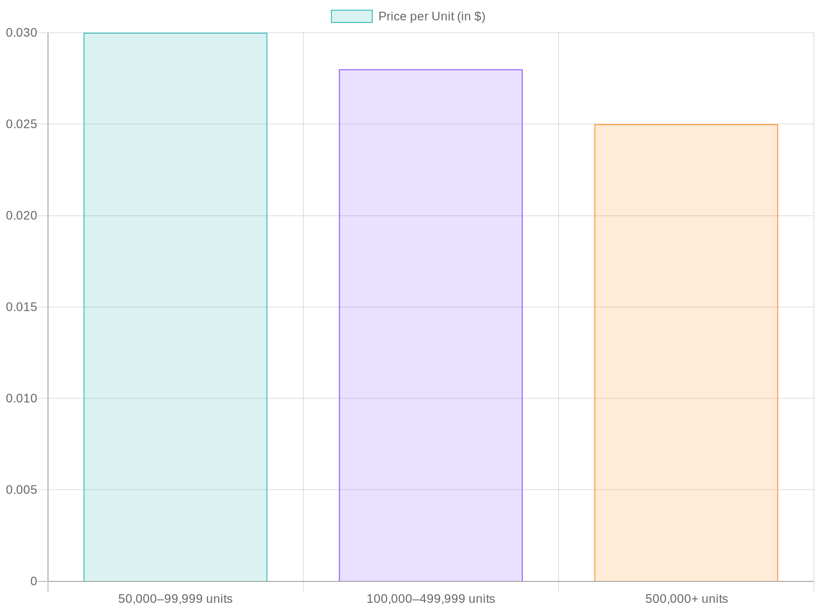 Pricing Chart for Disposable Plastic Cups