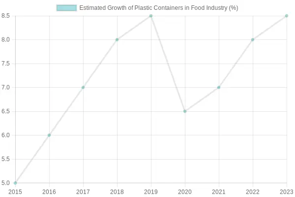 Estimated Growth of Plastic Containers in Food Industry