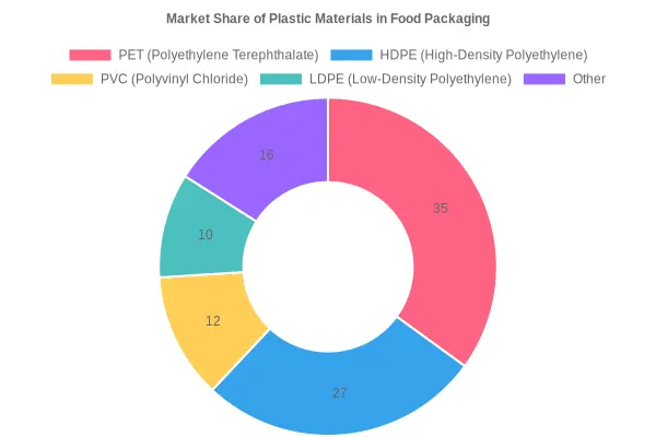 Market Share of Plastic Materials in Food Packaging