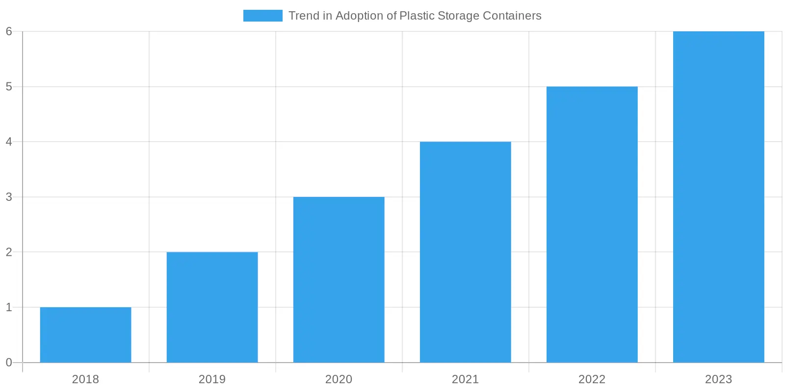 Trend in Adoption of Plastic Storage Containers