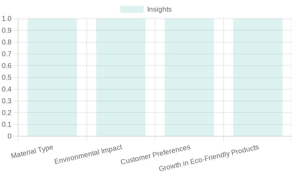 Insights Chart