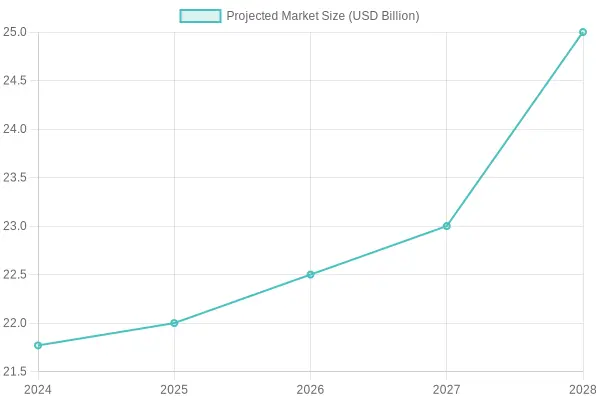 Projected Market Growth for Disposable Plastic Food Containers