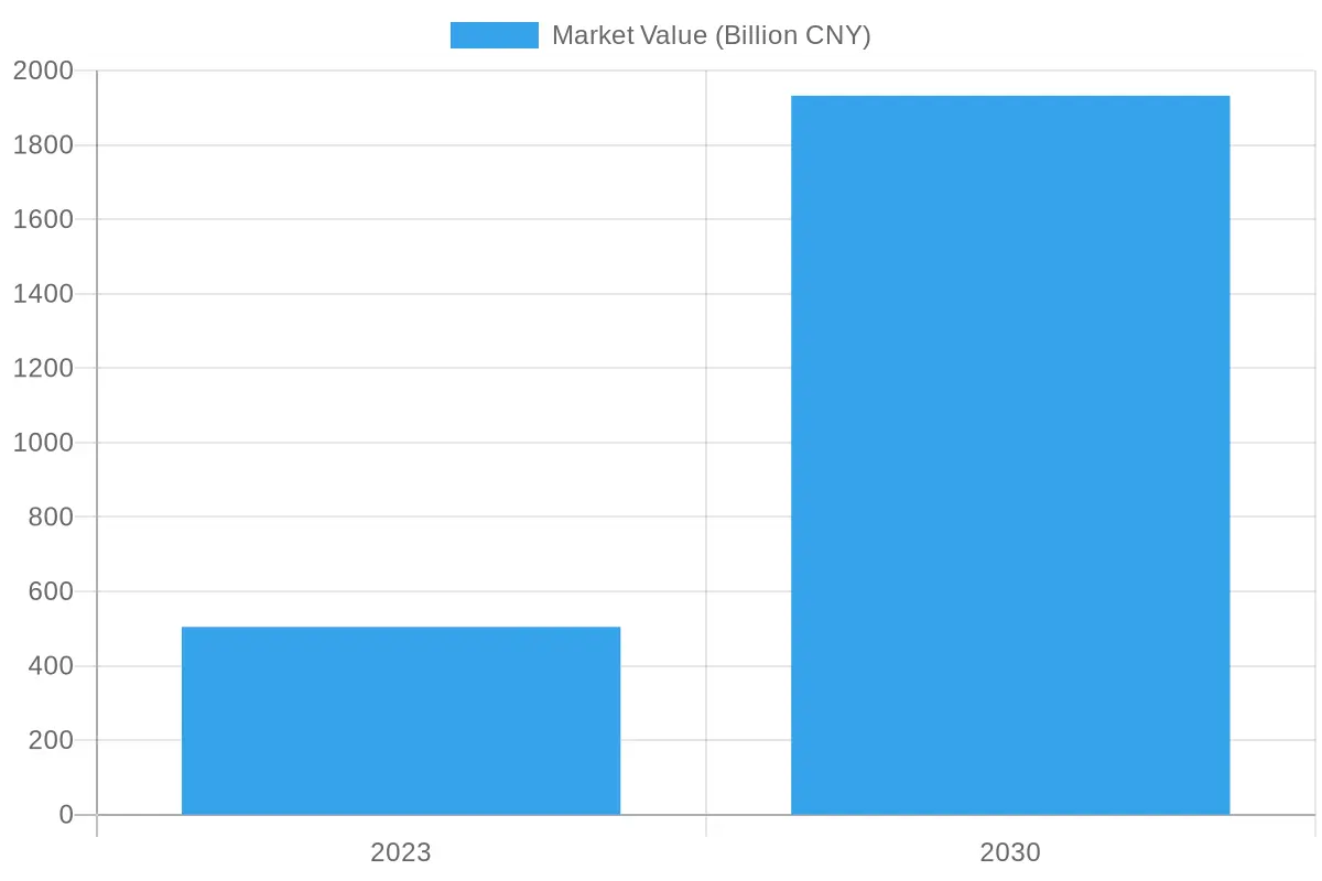 Projected Market Value of Paper Cups
