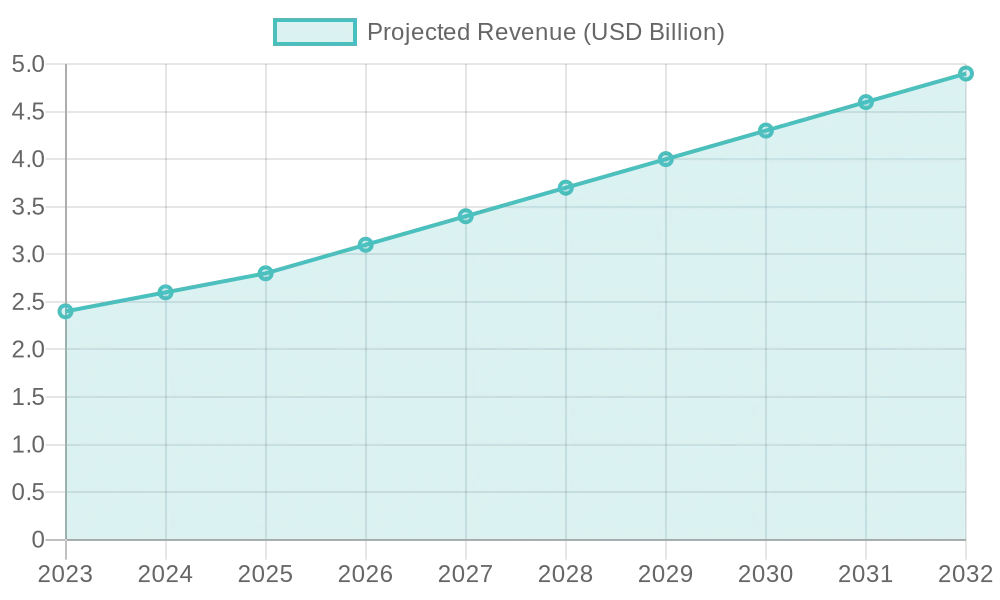 Projected Revenue Growth from 2023 to 2032