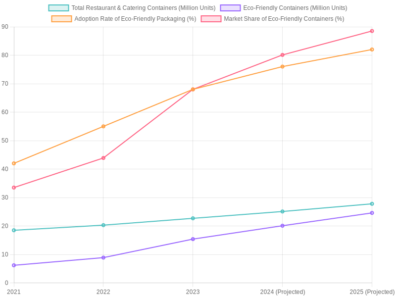 Market Trends in Food Container Usage