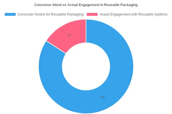 User Adoption Trends for Reusable vs Disposable Containers