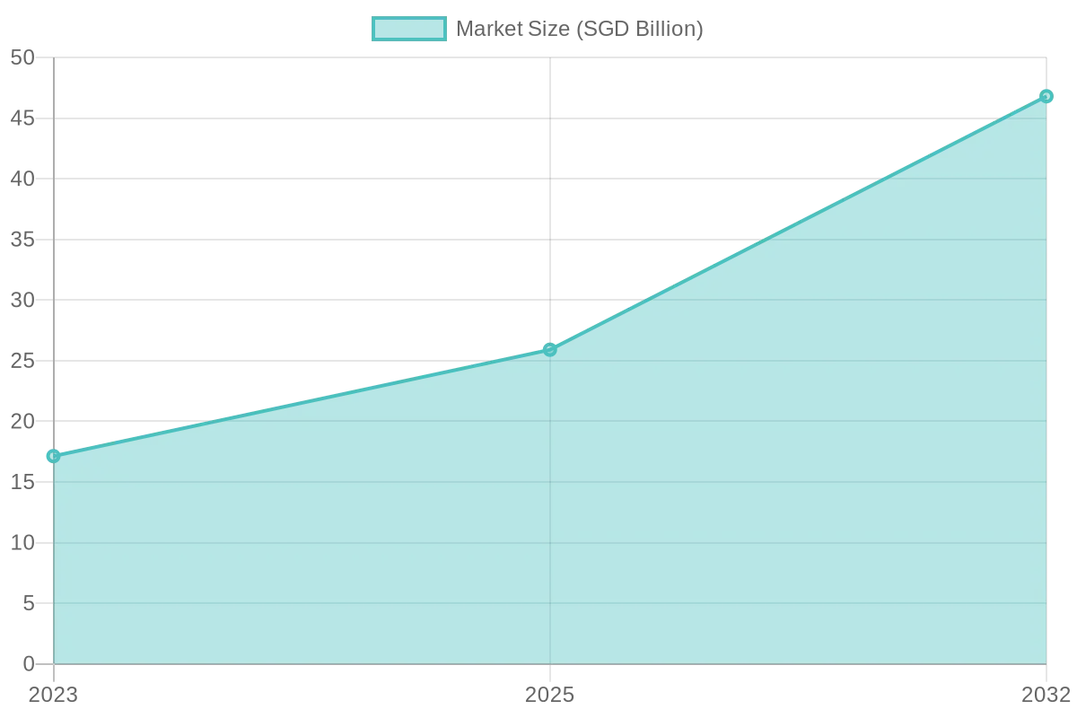 Singapore Packaging Materials Market Size Projections