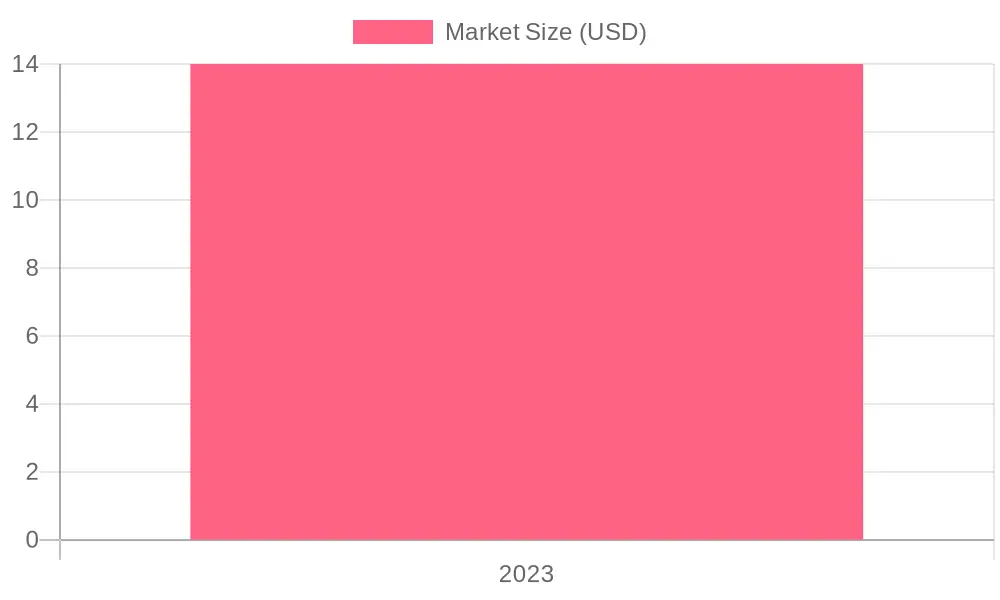 Market Size of Sundae Cups in 2023