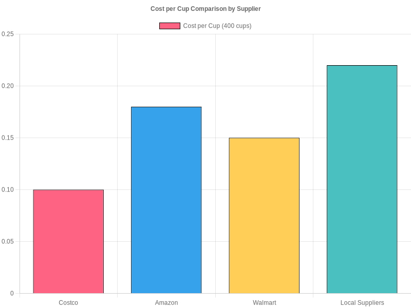 Cost per Cup Comparison by Supplier
