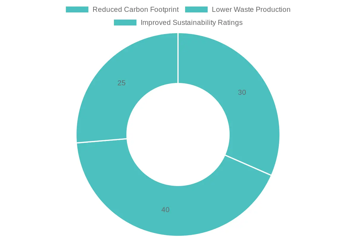 Estimated Percentage Improvements by Benefit Category