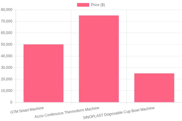 Thermoforming Machines Price Comparison