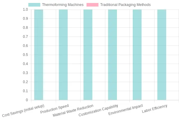 Comparison of Thermoforming and Traditional Packaging