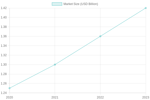 UAE Disposable Plastics Market Trends