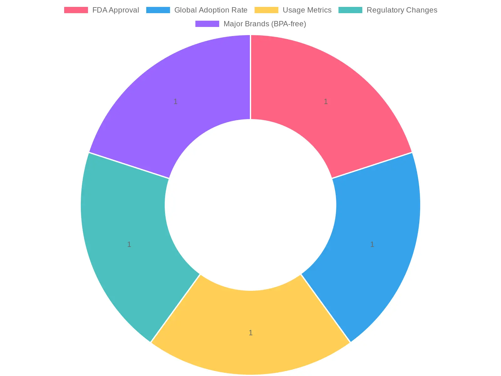 Distribution of BPA Information Categories