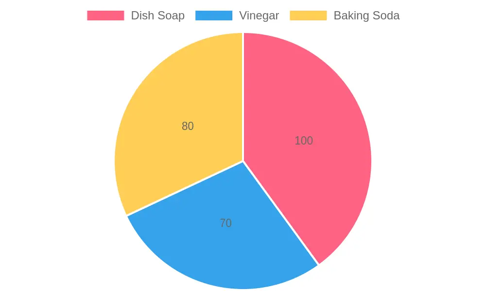 Effectiveness of Cleaning Methods
