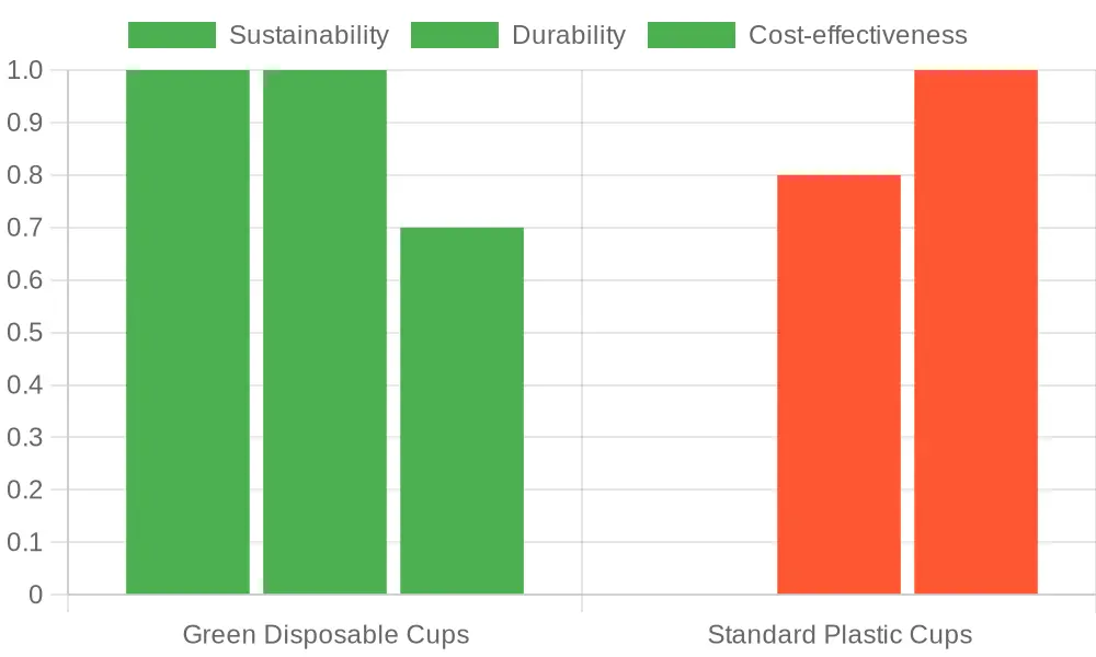Comparison of Green Disposable Cups and Standard Plastic Cups