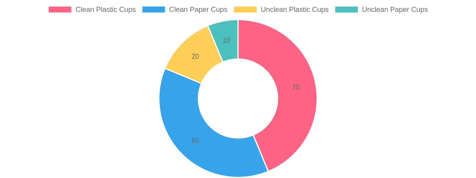 Cup Preference Distribution