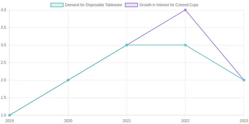 Chart showing market trends for disposable tableware with a focus on colored cups